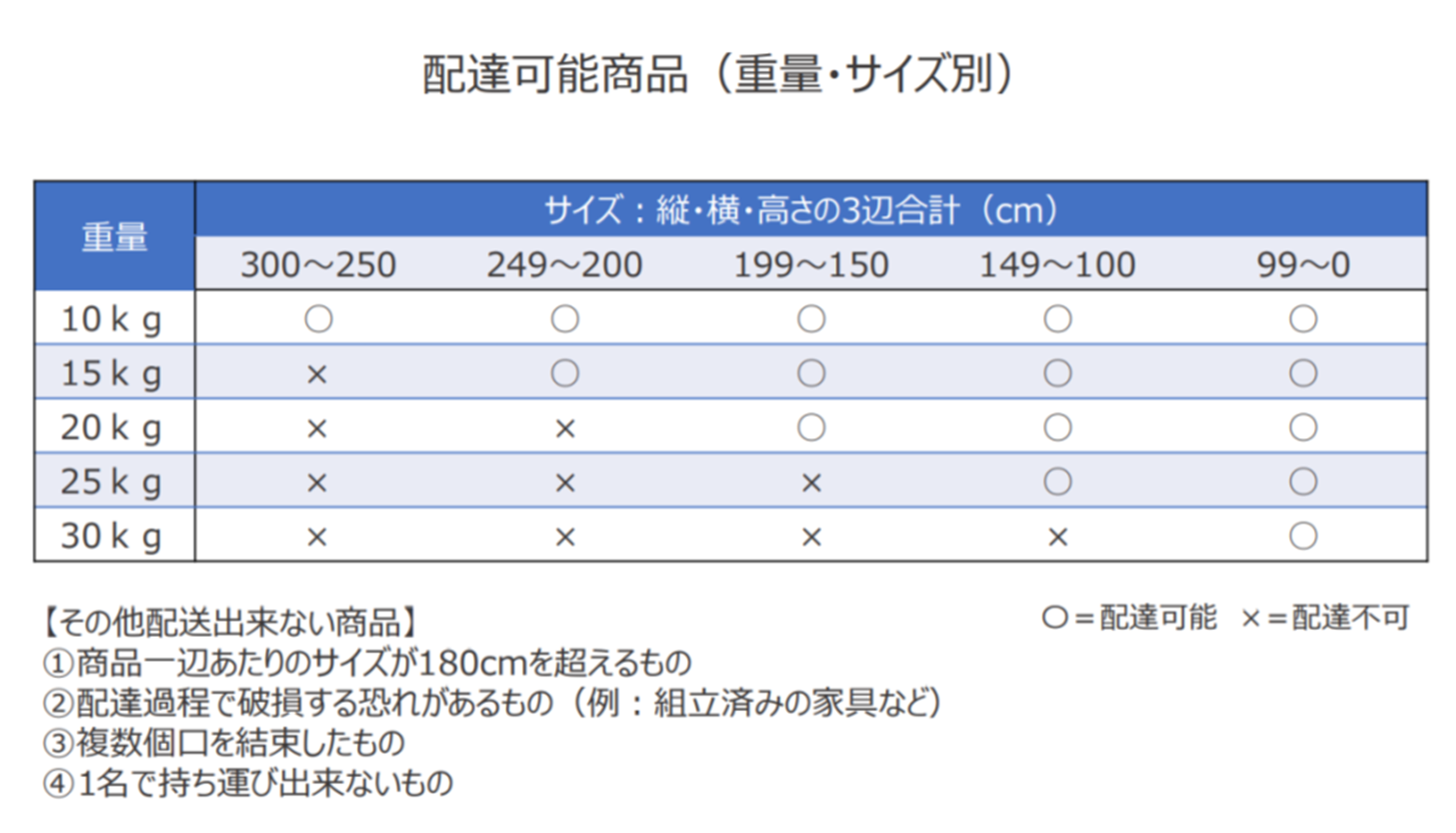 宅配可能商品（重量・サイズ別）表